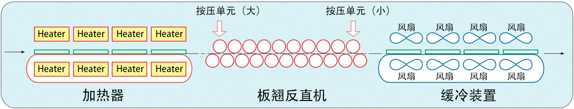 基板反り直しシステム図