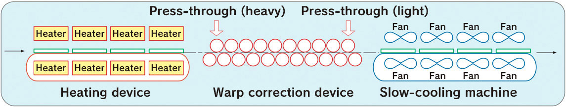 Printed circuit board warp correction system
