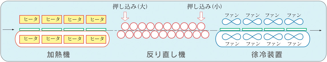 基板反り直しシステム図